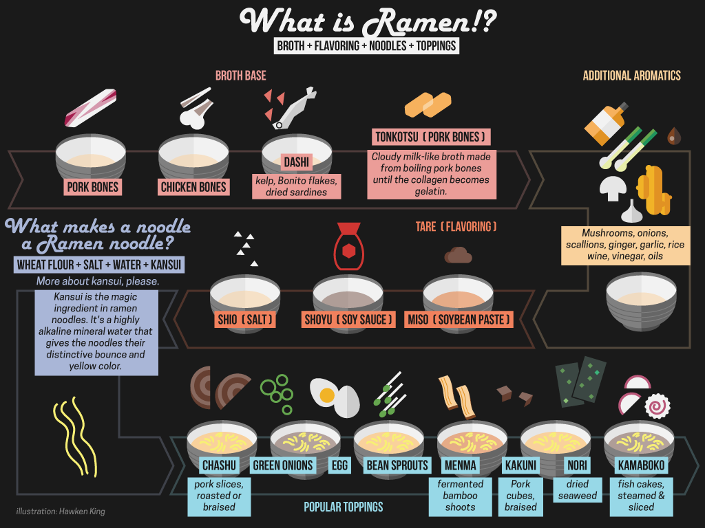 What is ramen infographic